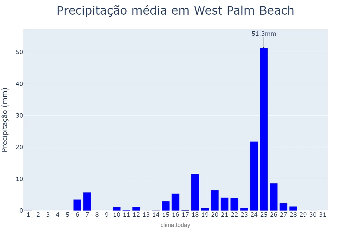 Precipitação em maio em West Palm Beach, Florida, US