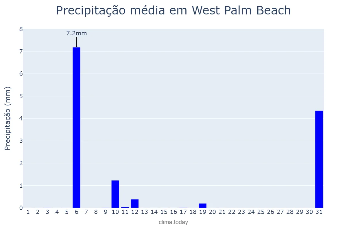 Precipitação em marco em West Palm Beach, Florida, US