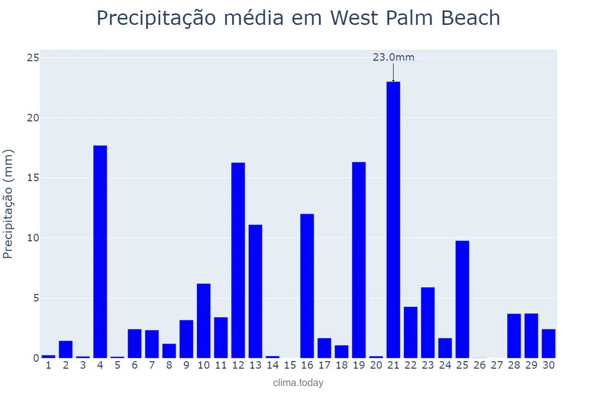 Precipitação em setembro em West Palm Beach, Florida, US