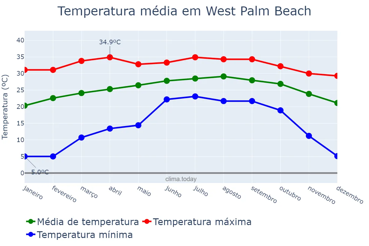 Temperatura anual em West Palm Beach, Florida, US