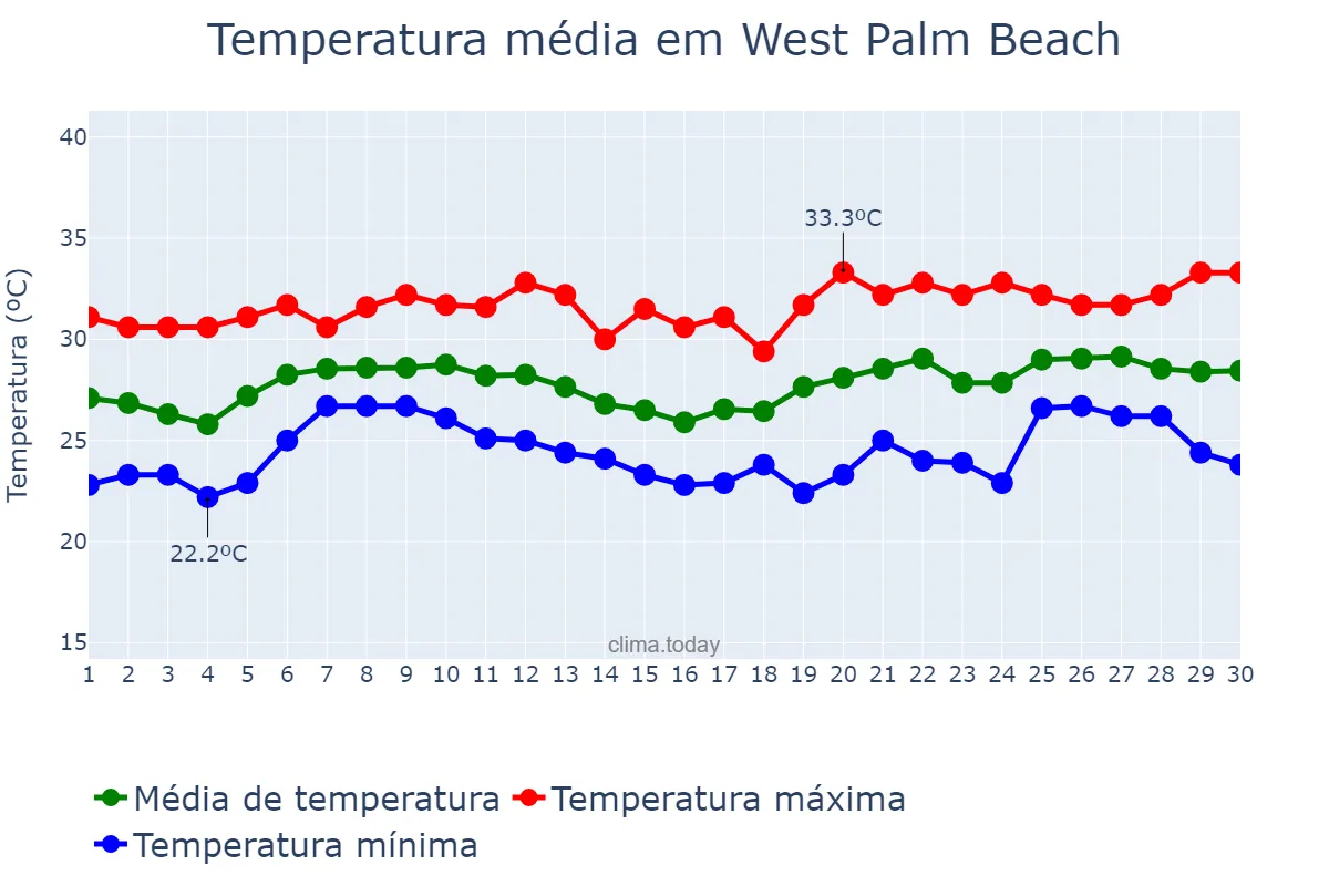 Temperatura em junho em West Palm Beach, Florida, US