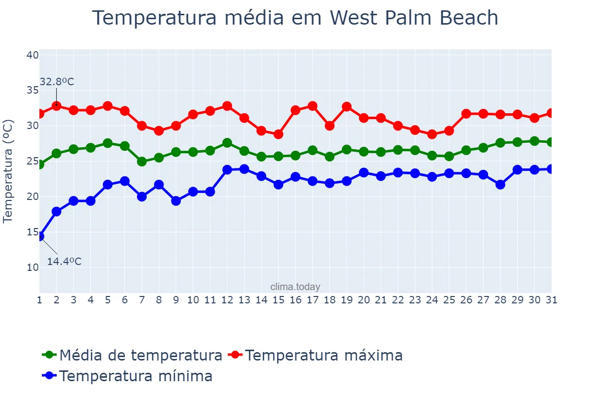 Temperatura em maio em West Palm Beach, Florida, US