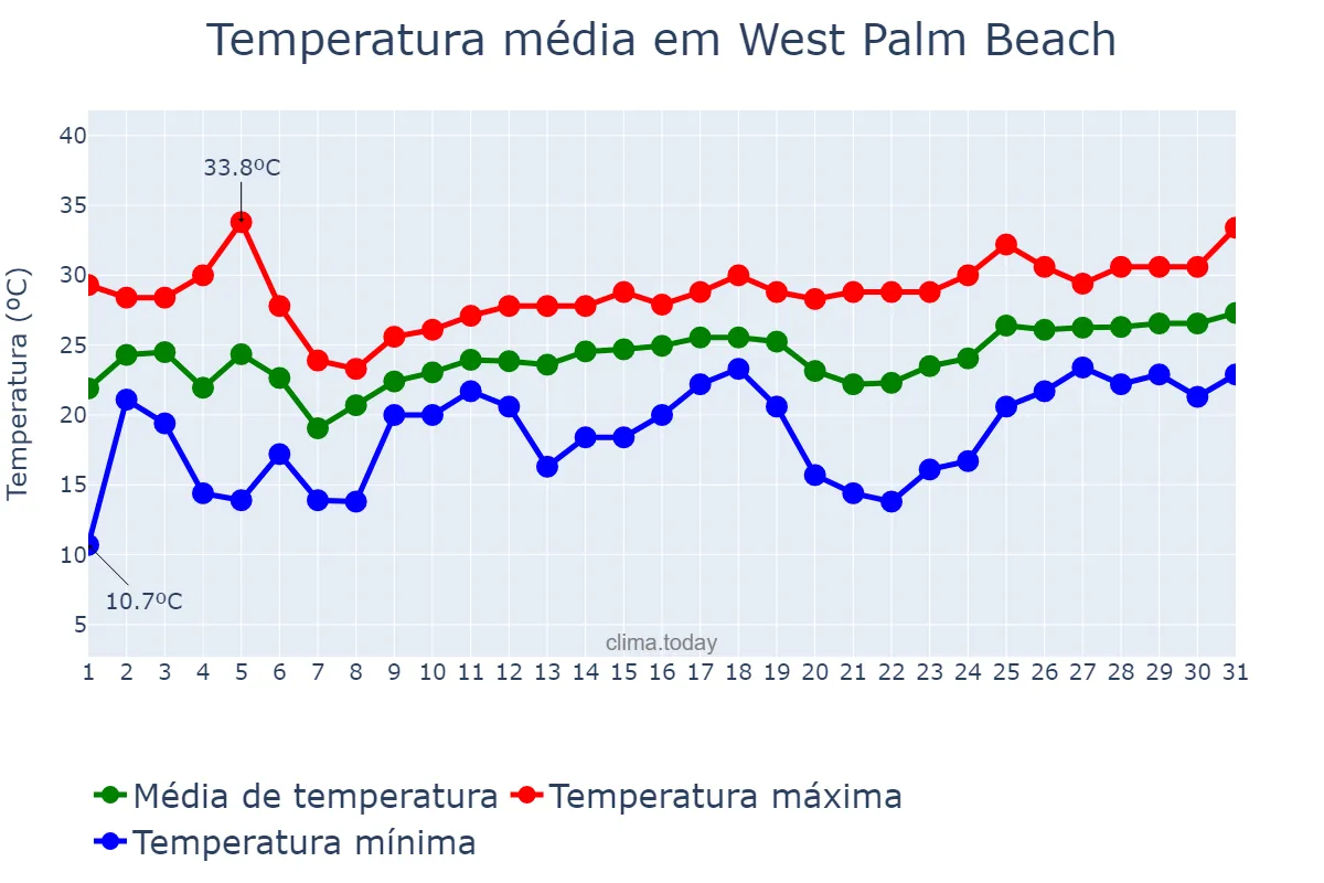 Temperatura em marco em West Palm Beach, Florida, US