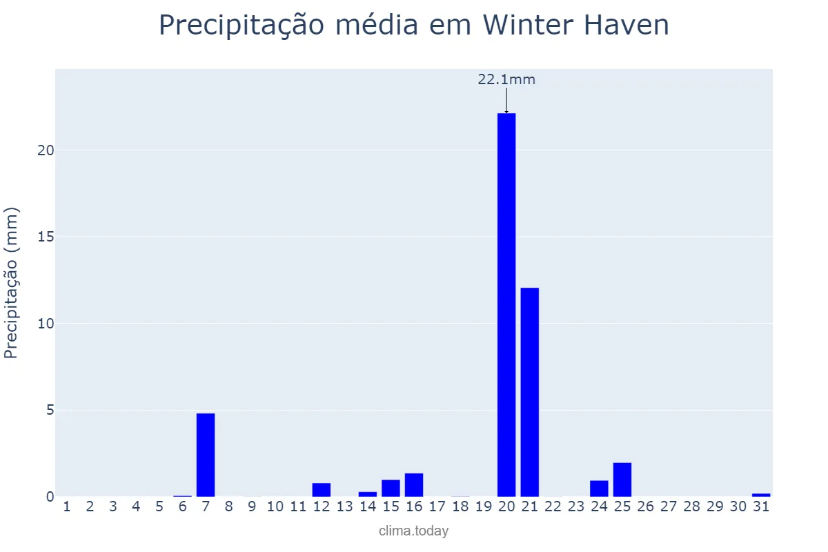 Precipitação em dezembro em Winter Haven, Florida, US