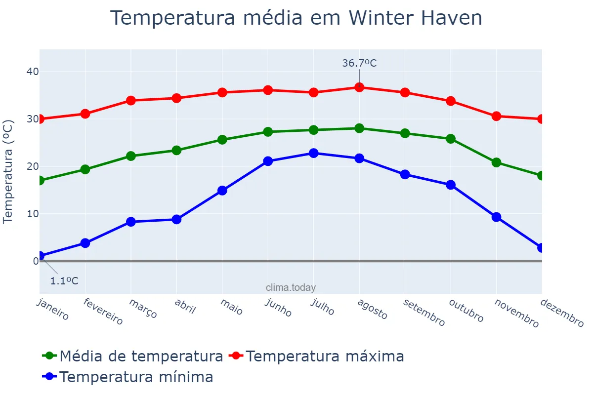 Temperatura anual em Winter Haven, Florida, US