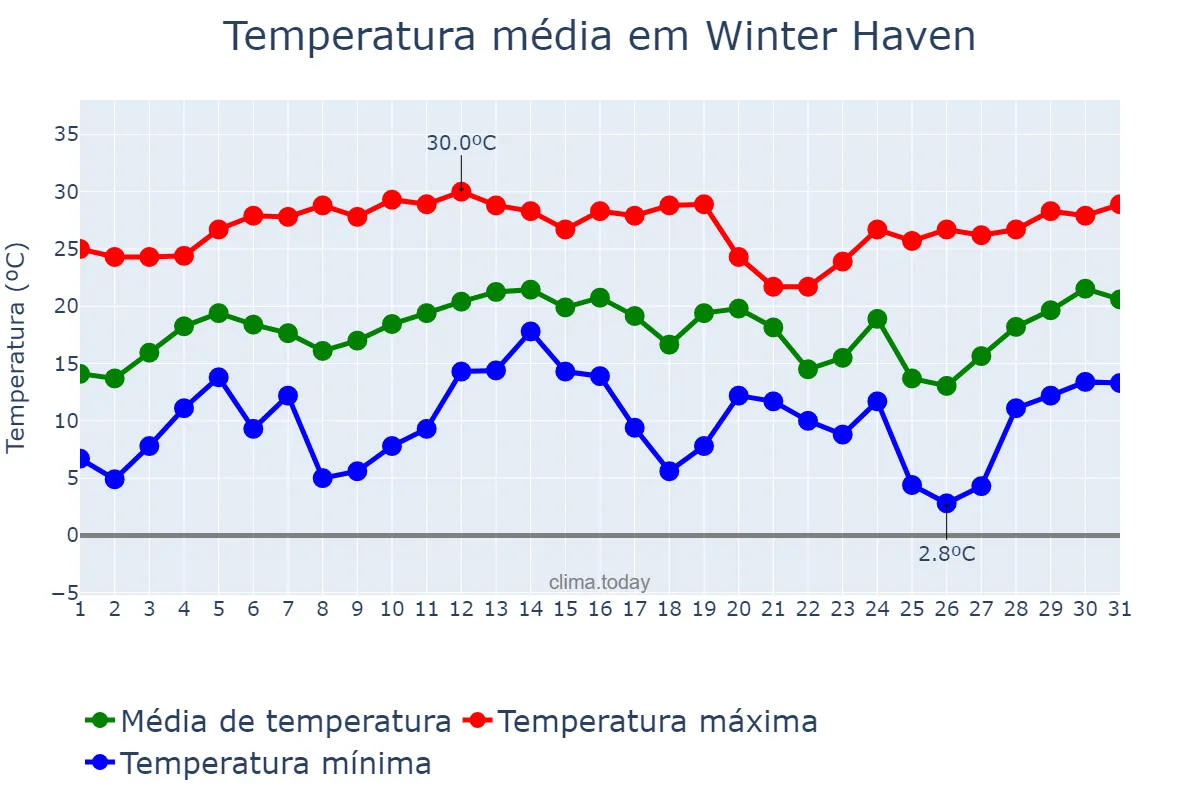 Temperatura em dezembro em Winter Haven, Florida, US