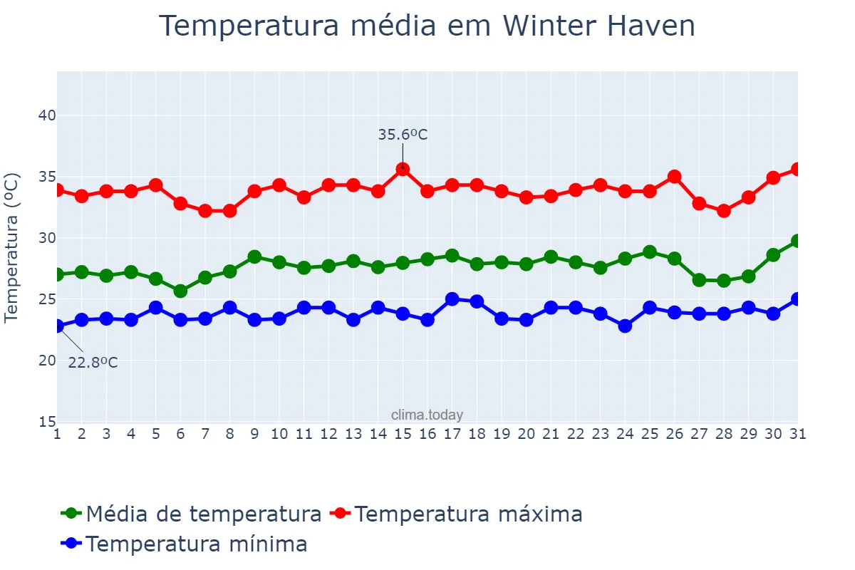 Temperatura em julho em Winter Haven, Florida, US