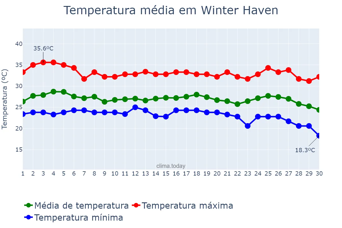 Temperatura em setembro em Winter Haven, Florida, US