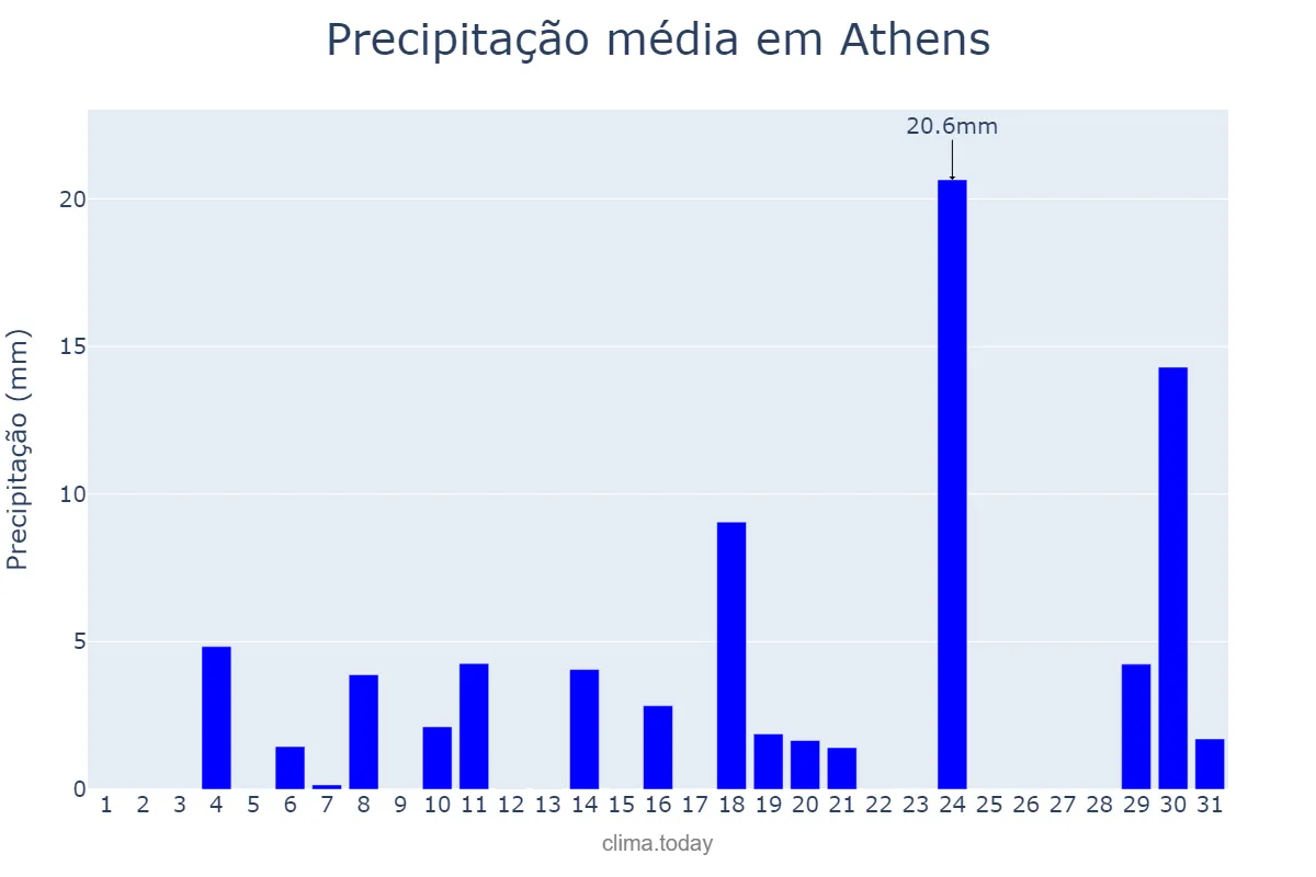Precipitação em dezembro em Athens, Georgia, US