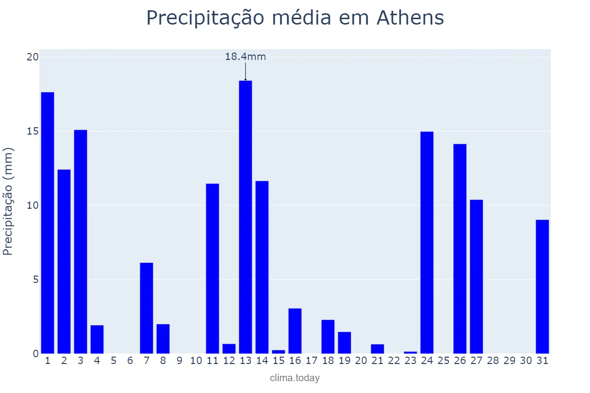Precipitação em janeiro em Athens, Georgia, US