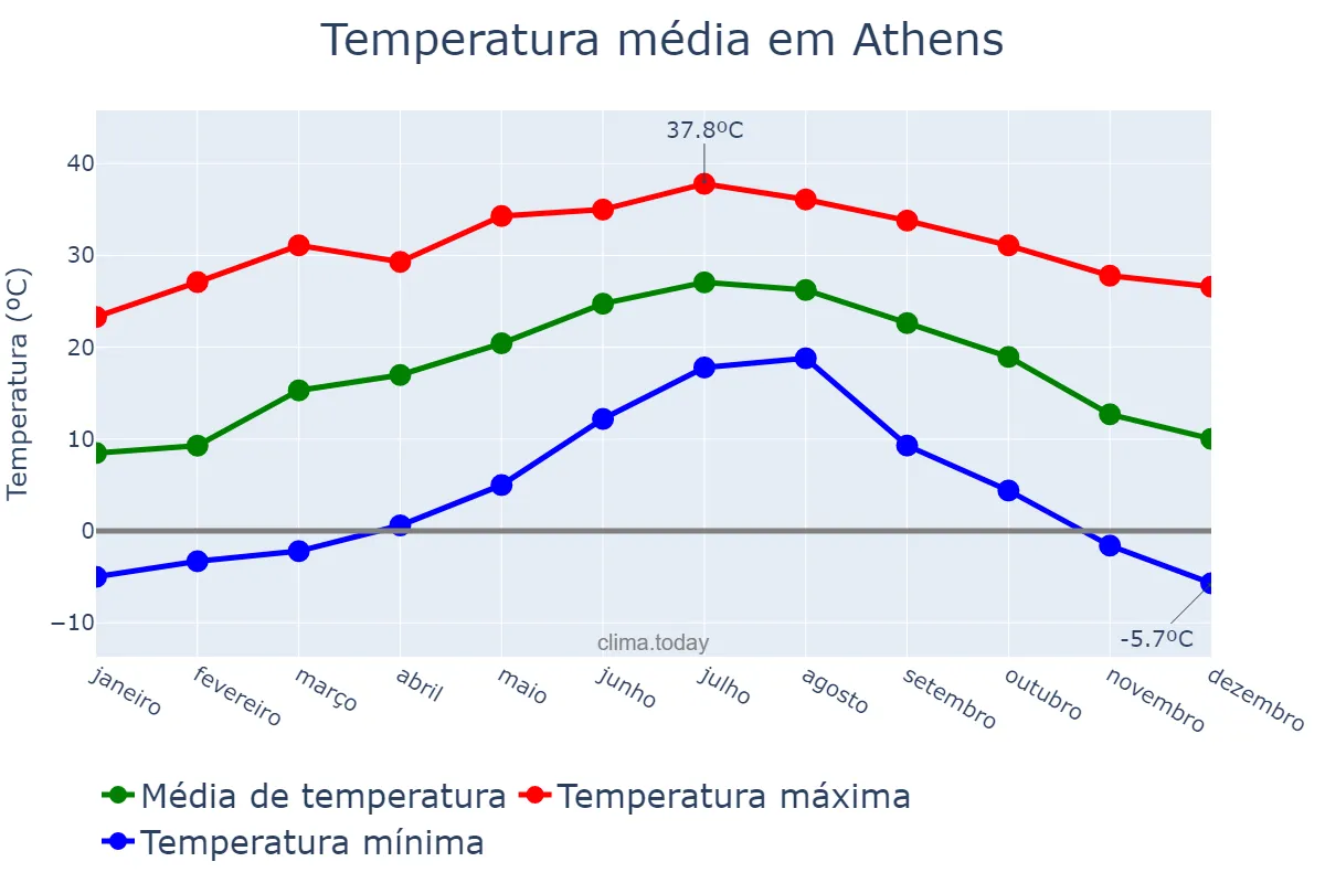 Temperatura anual em Athens, Georgia, US