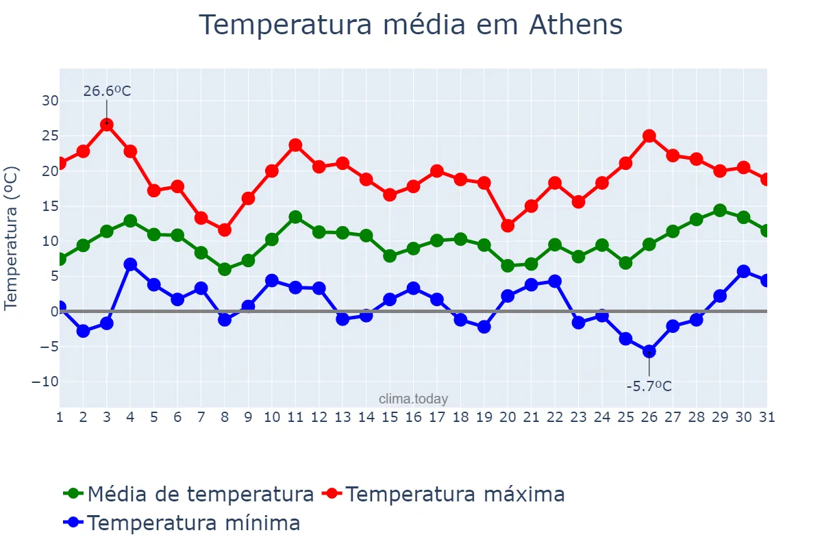 Temperatura em dezembro em Athens, Georgia, US