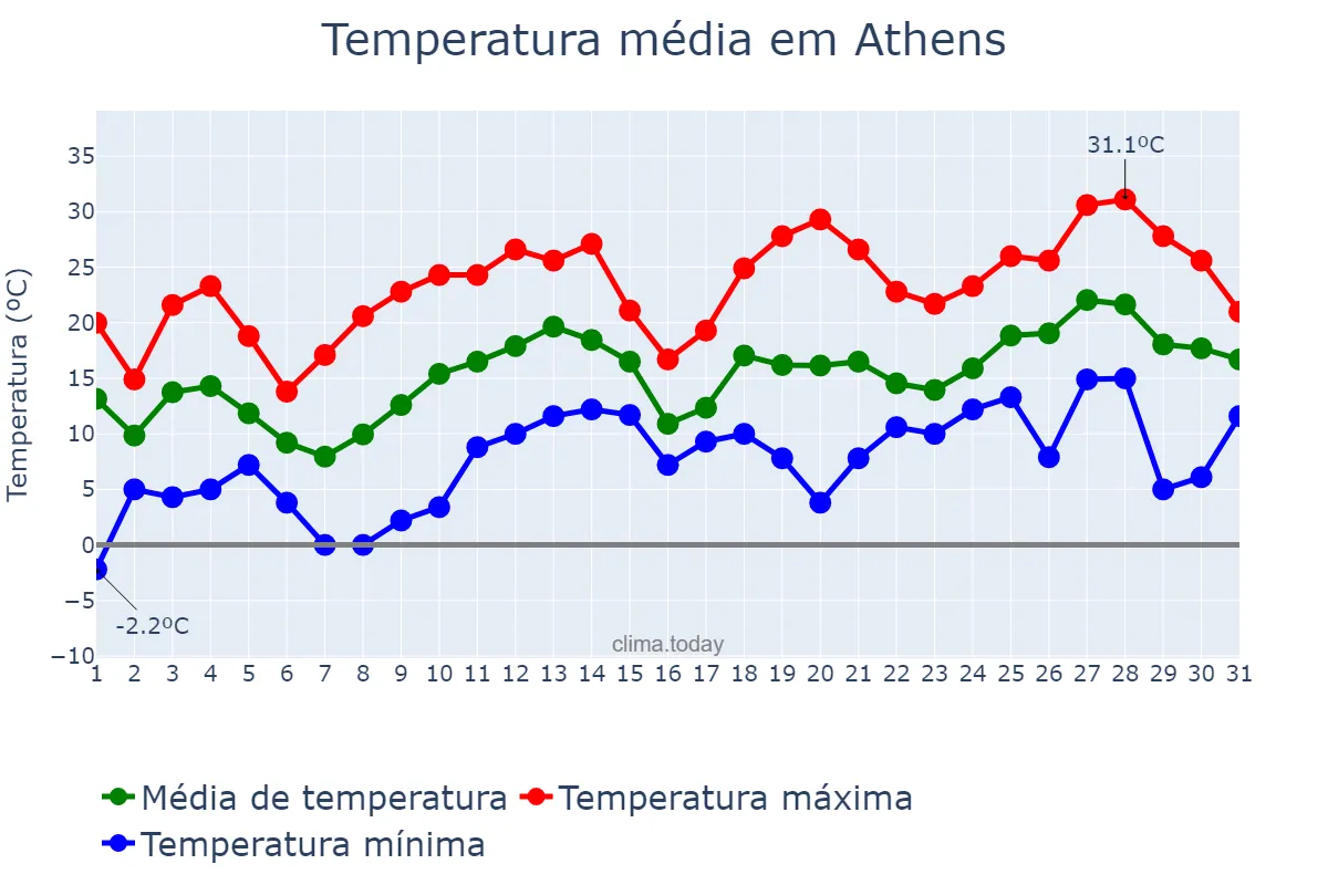 Temperatura em marco em Athens, Georgia, US