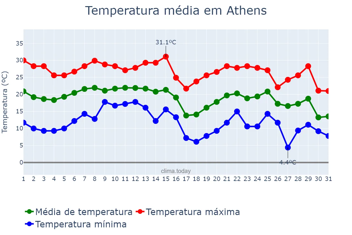 Temperatura em outubro em Athens, Georgia, US