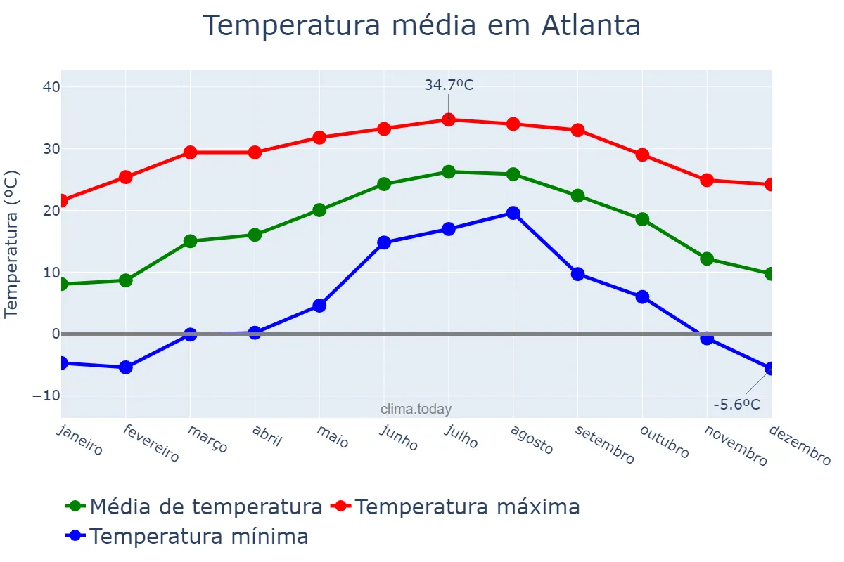Temperatura anual em Atlanta, Georgia, US