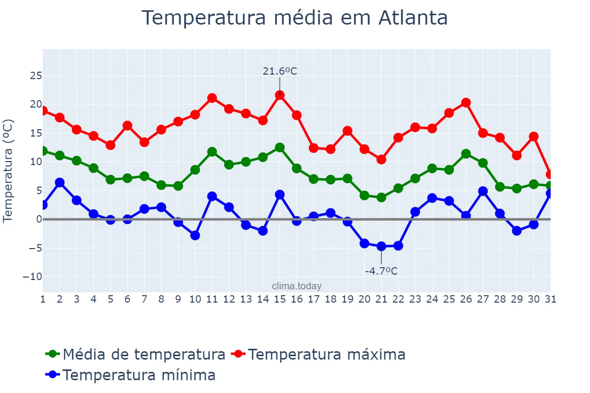 Temperatura em janeiro em Atlanta, Georgia, US