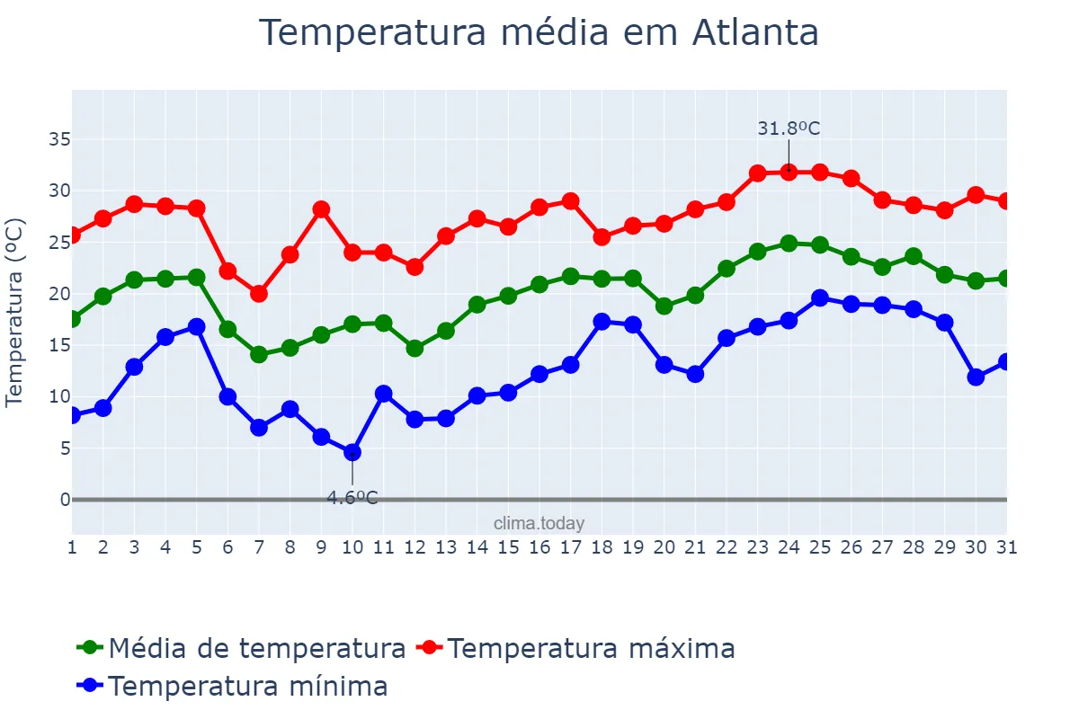 Temperatura em maio em Atlanta, Georgia, US