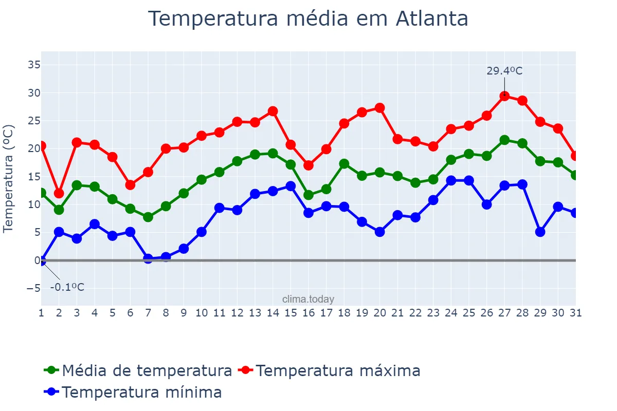 Temperatura em marco em Atlanta, Georgia, US