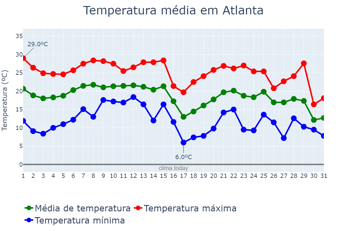 Temperatura em outubro em Atlanta, Georgia, US