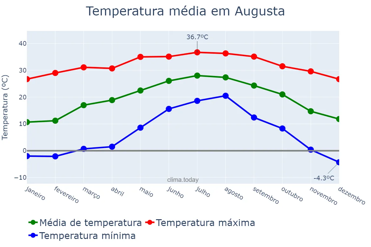 Temperatura anual em Augusta, Georgia, US