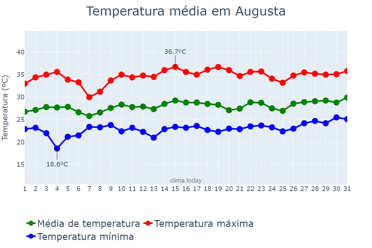Temperatura em julho em Augusta, Georgia, US