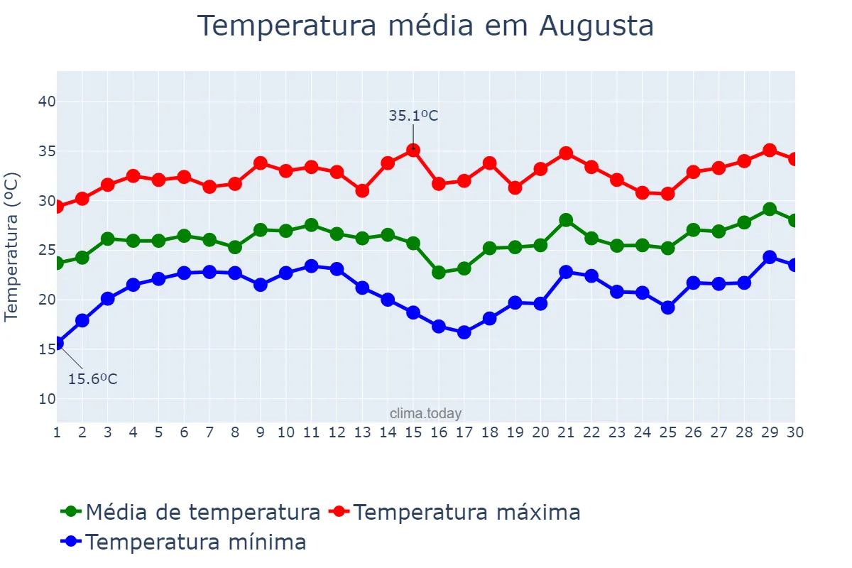 Temperatura em junho em Augusta, Georgia, US