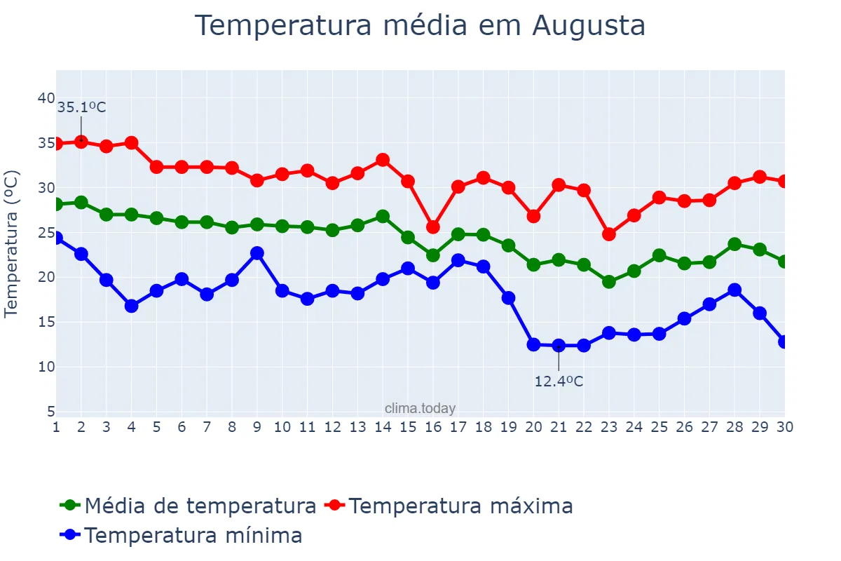 Temperatura em setembro em Augusta, Georgia, US