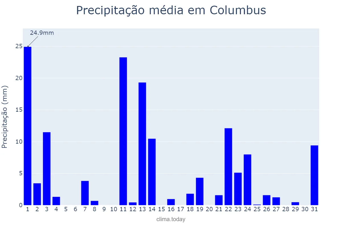 Precipitação em janeiro em Columbus, Georgia, US