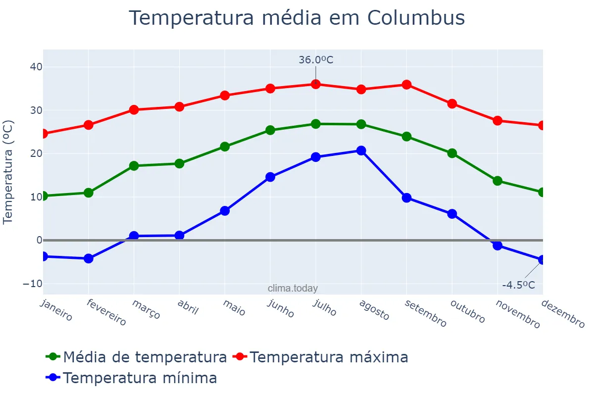 Temperatura anual em Columbus, Georgia, US