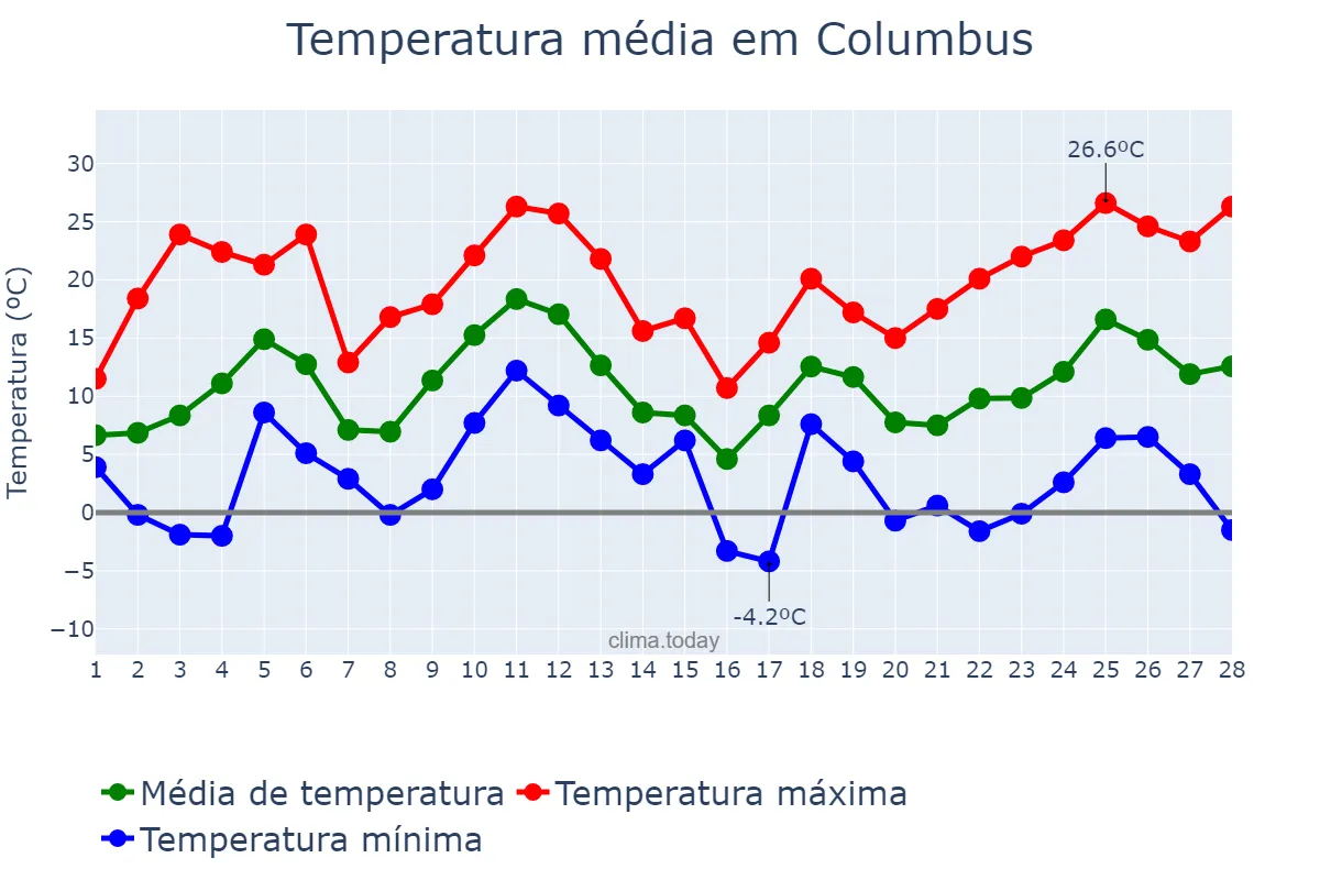 Temperatura em fevereiro em Columbus, Georgia, US