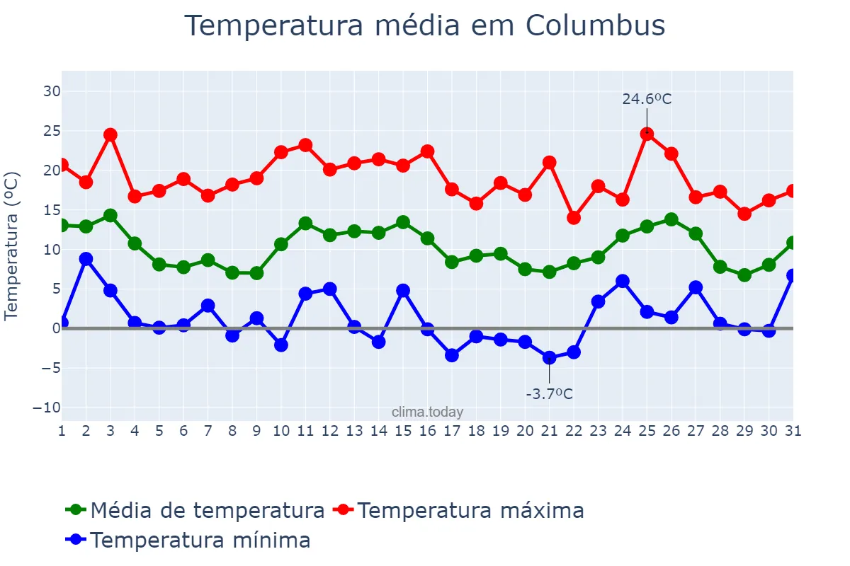 Temperatura em janeiro em Columbus, Georgia, US