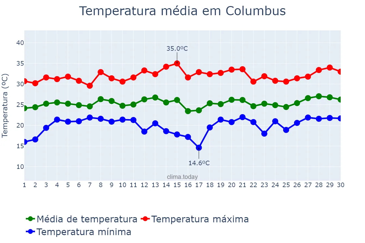 Temperatura em junho em Columbus, Georgia, US