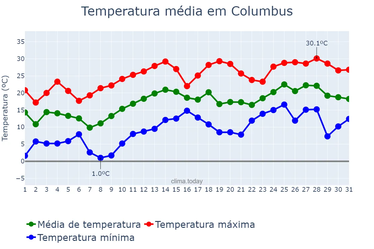 Temperatura em marco em Columbus, Georgia, US