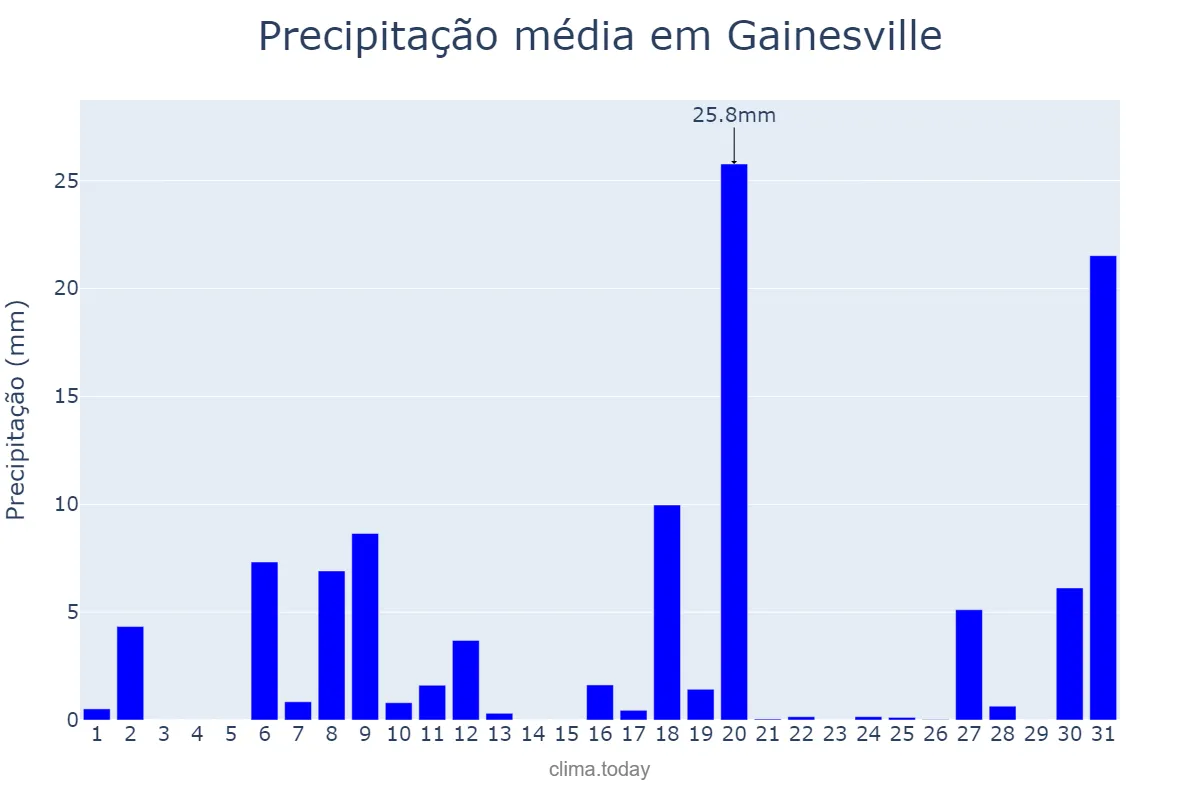 Precipitação em julho em Gainesville, Georgia, US