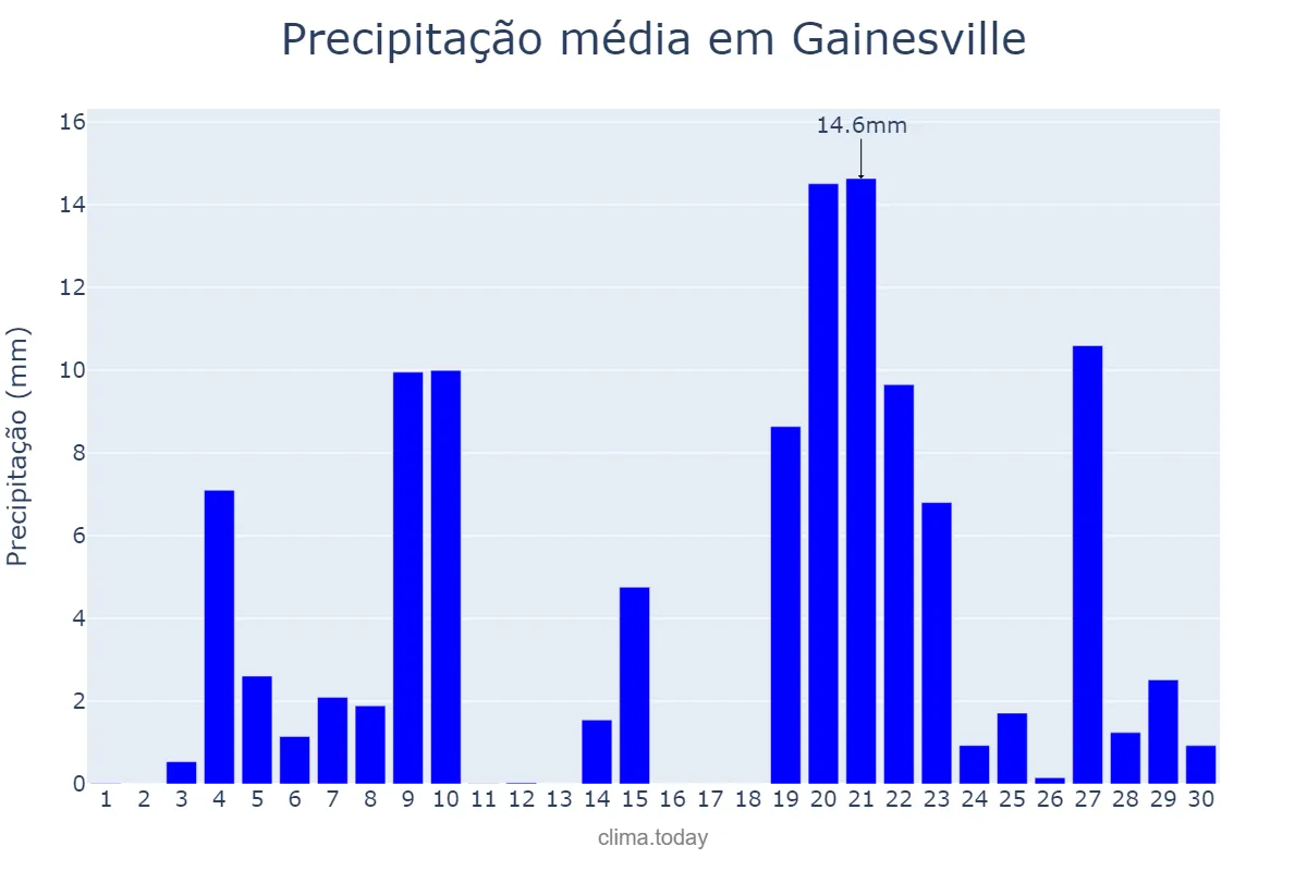 Precipitação em junho em Gainesville, Georgia, US