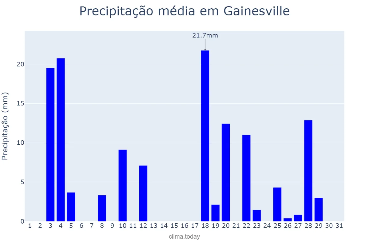 Precipitação em maio em Gainesville, Georgia, US
