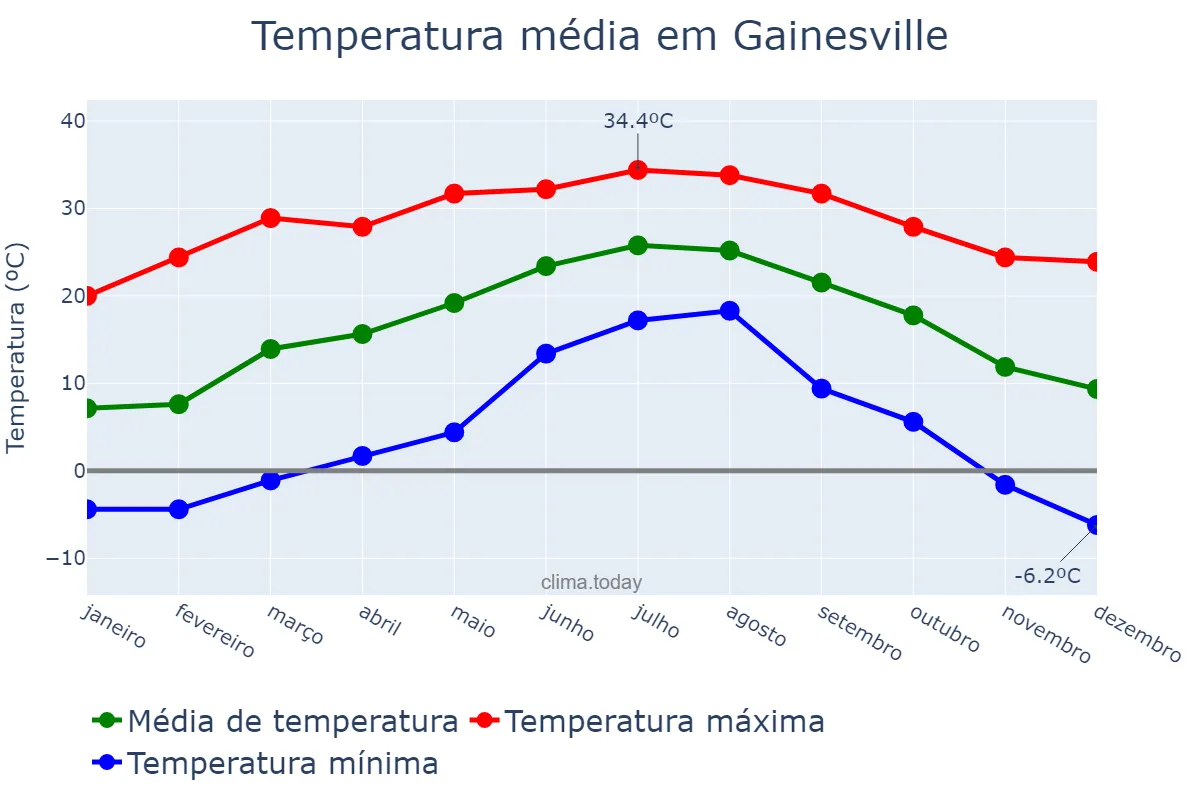 Temperatura anual em Gainesville, Georgia, US