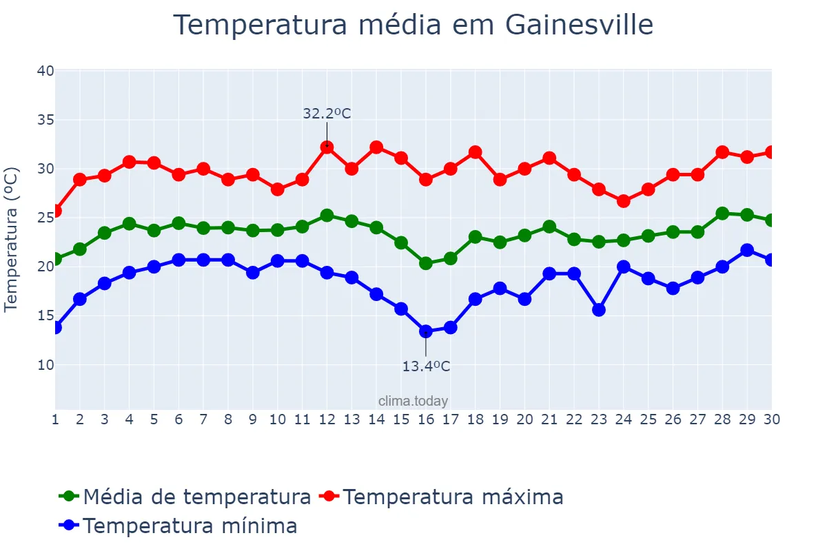 Temperatura em junho em Gainesville, Georgia, US