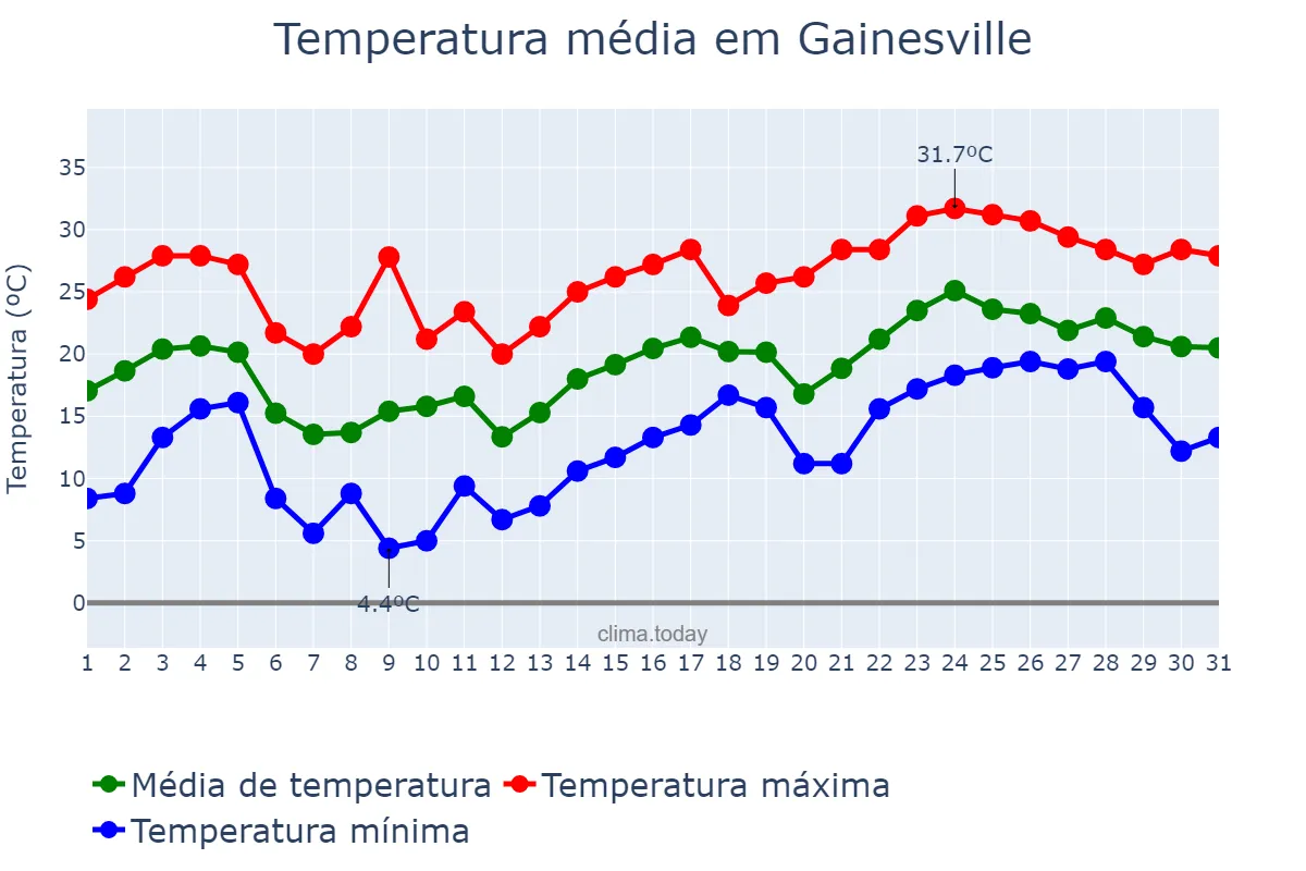 Temperatura em maio em Gainesville, Georgia, US