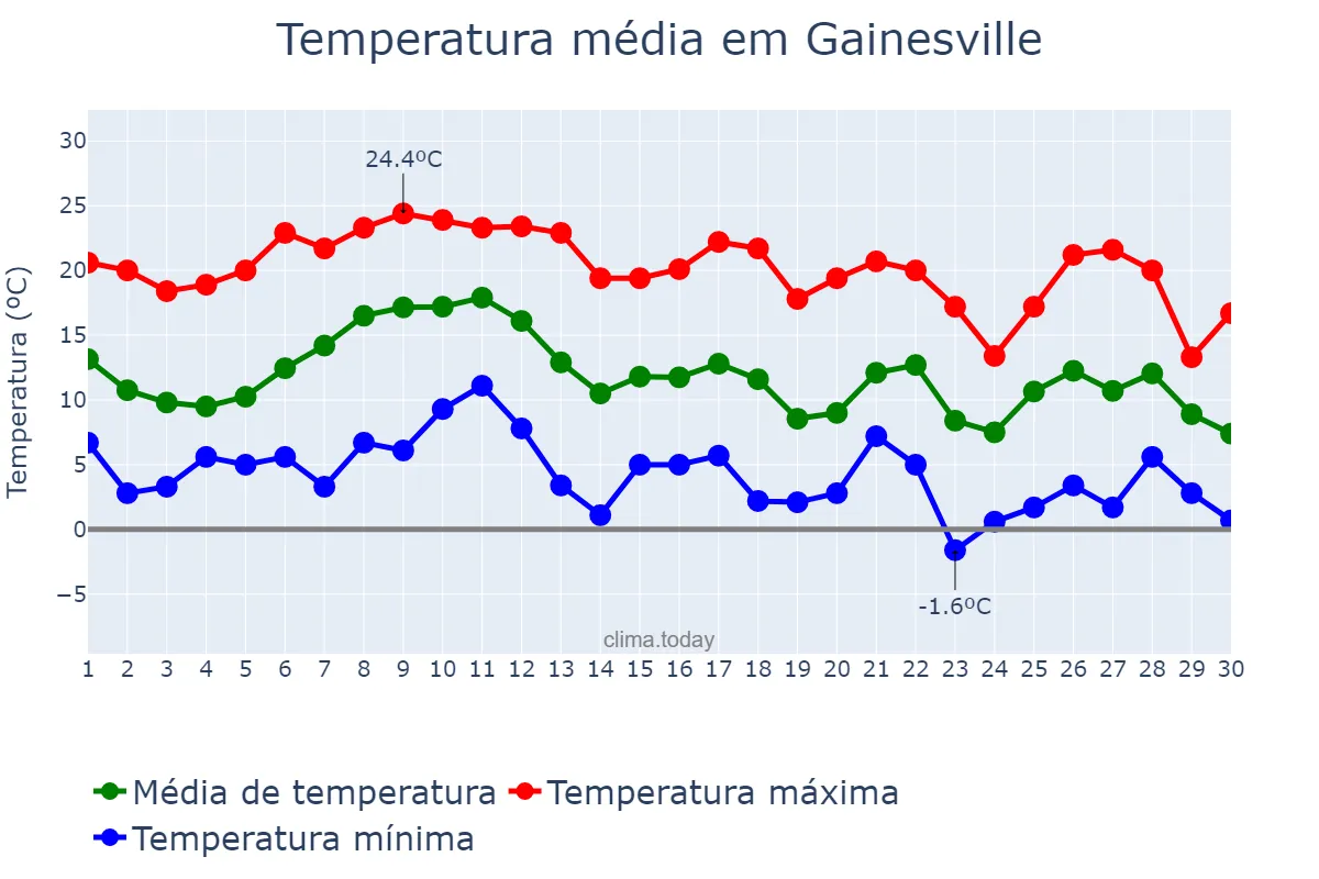 Temperatura em novembro em Gainesville, Georgia, US