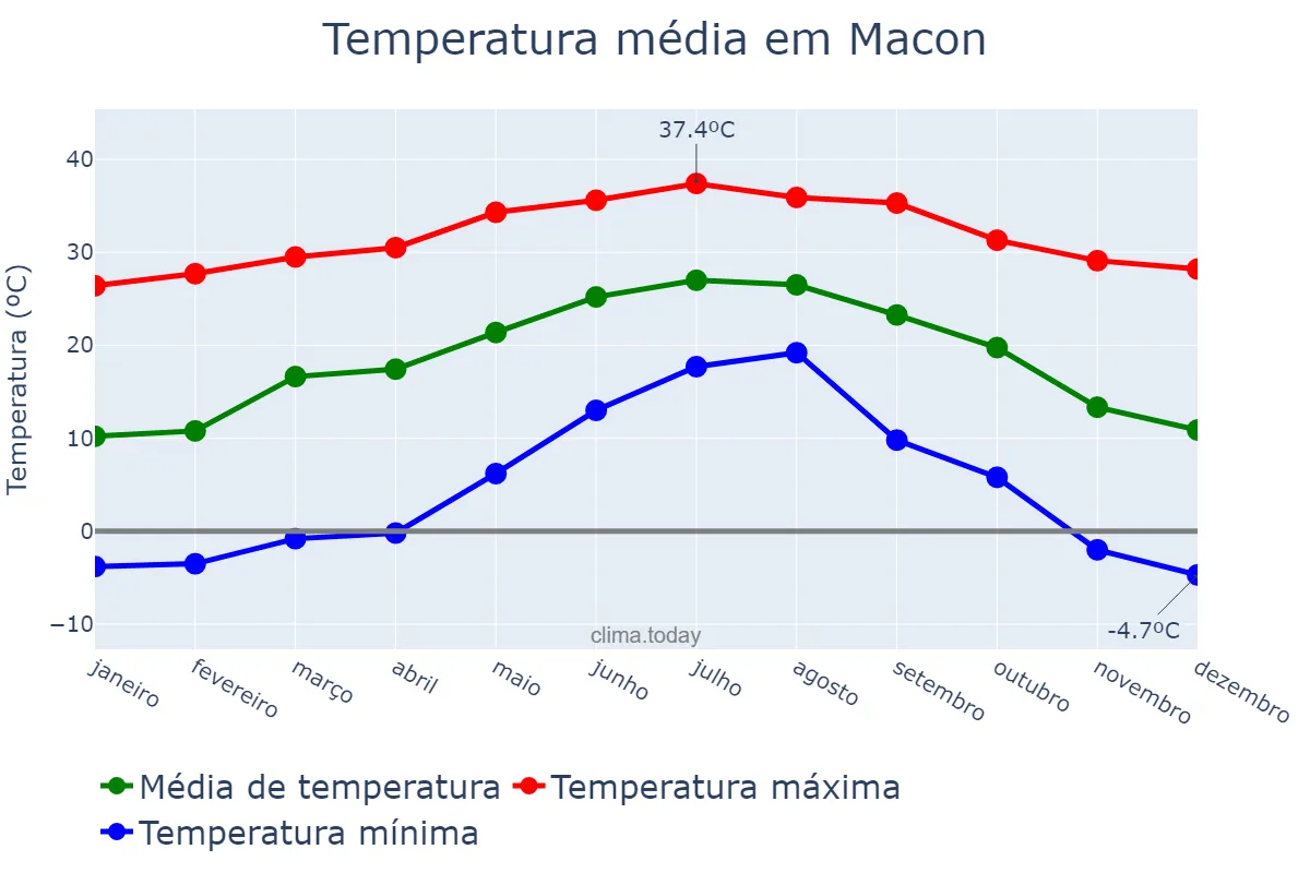 Temperatura anual em Macon, Georgia, US