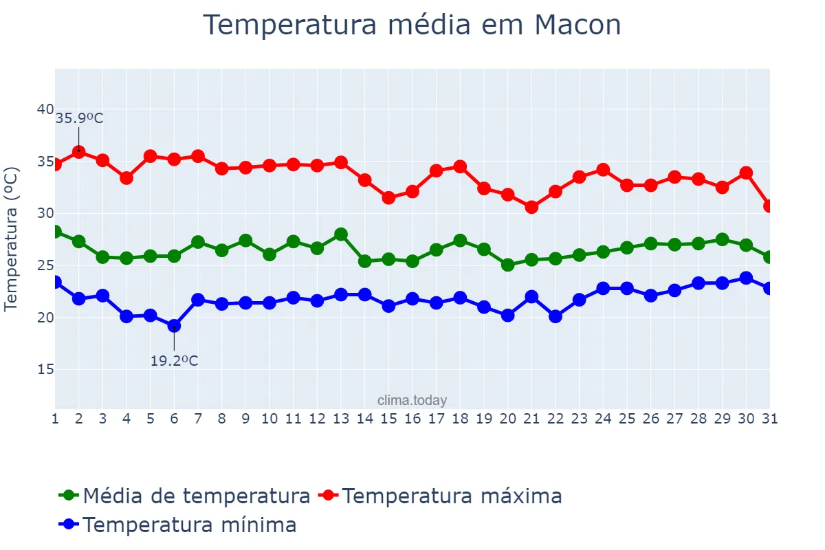 Temperatura em agosto em Macon, Georgia, US