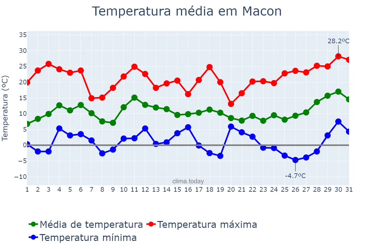 Temperatura em dezembro em Macon, Georgia, US