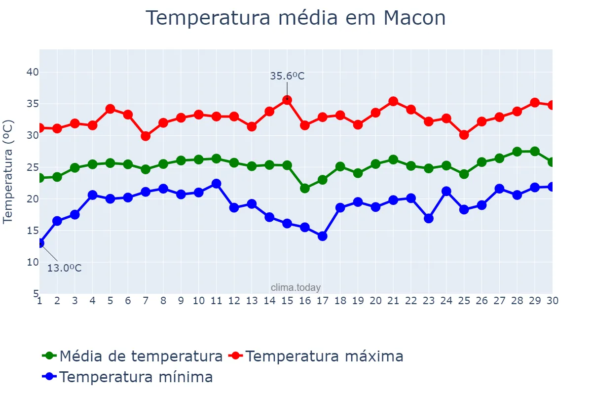Temperatura em junho em Macon, Georgia, US