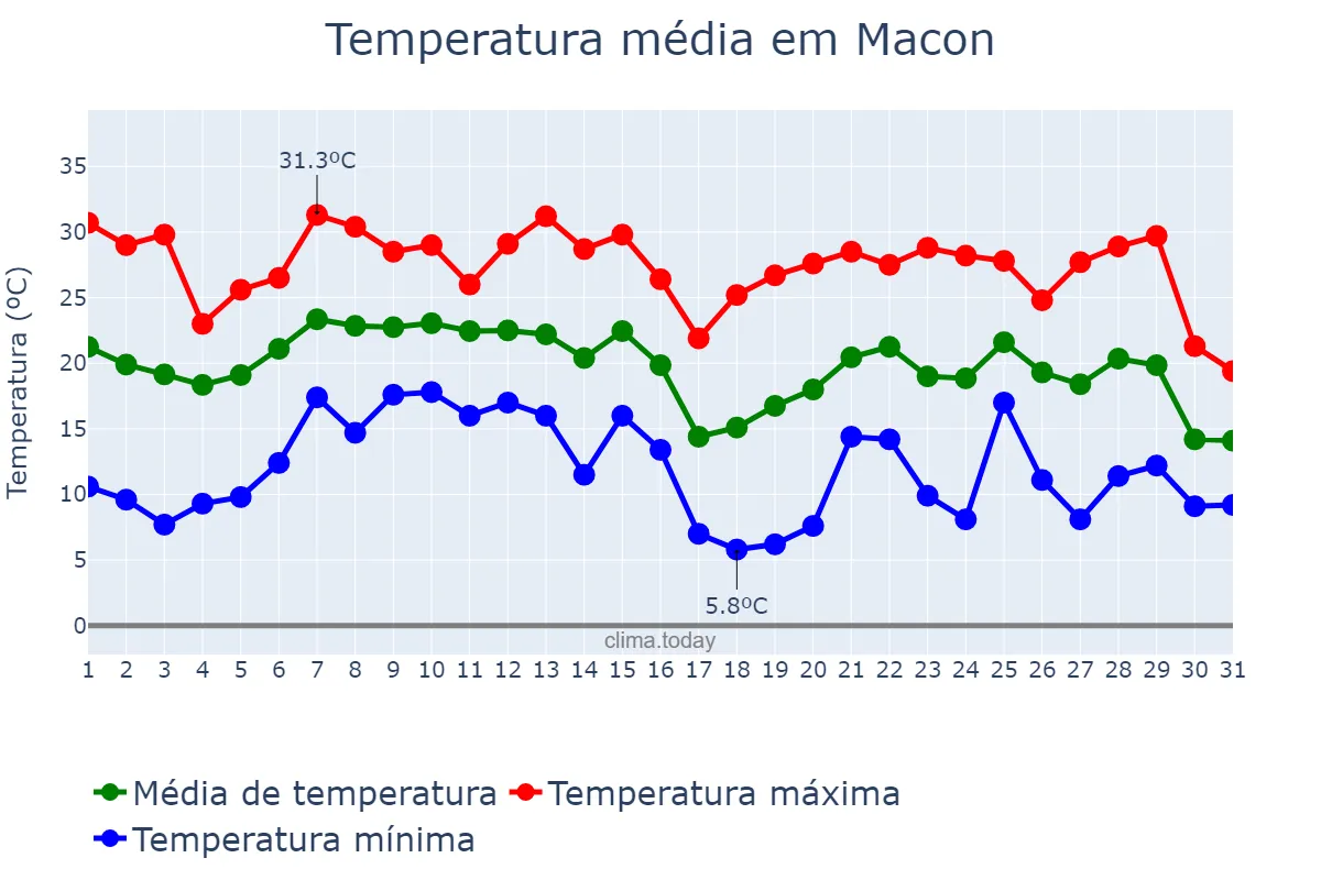 Temperatura em outubro em Macon, Georgia, US