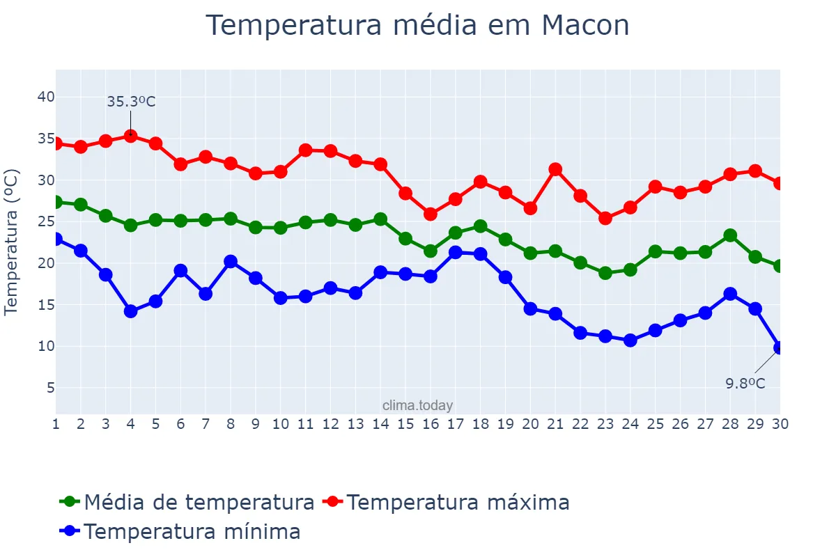 Temperatura em setembro em Macon, Georgia, US