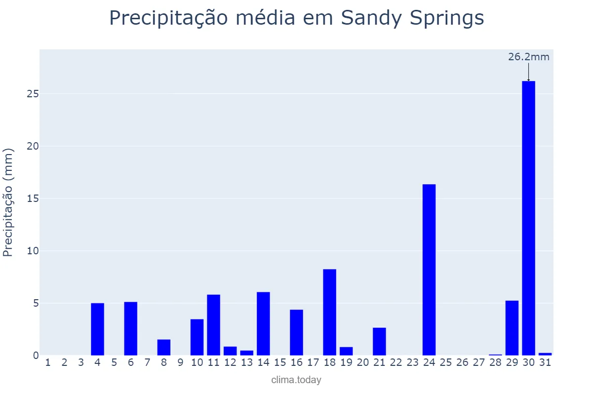 Precipitação em dezembro em Sandy Springs, Georgia, US