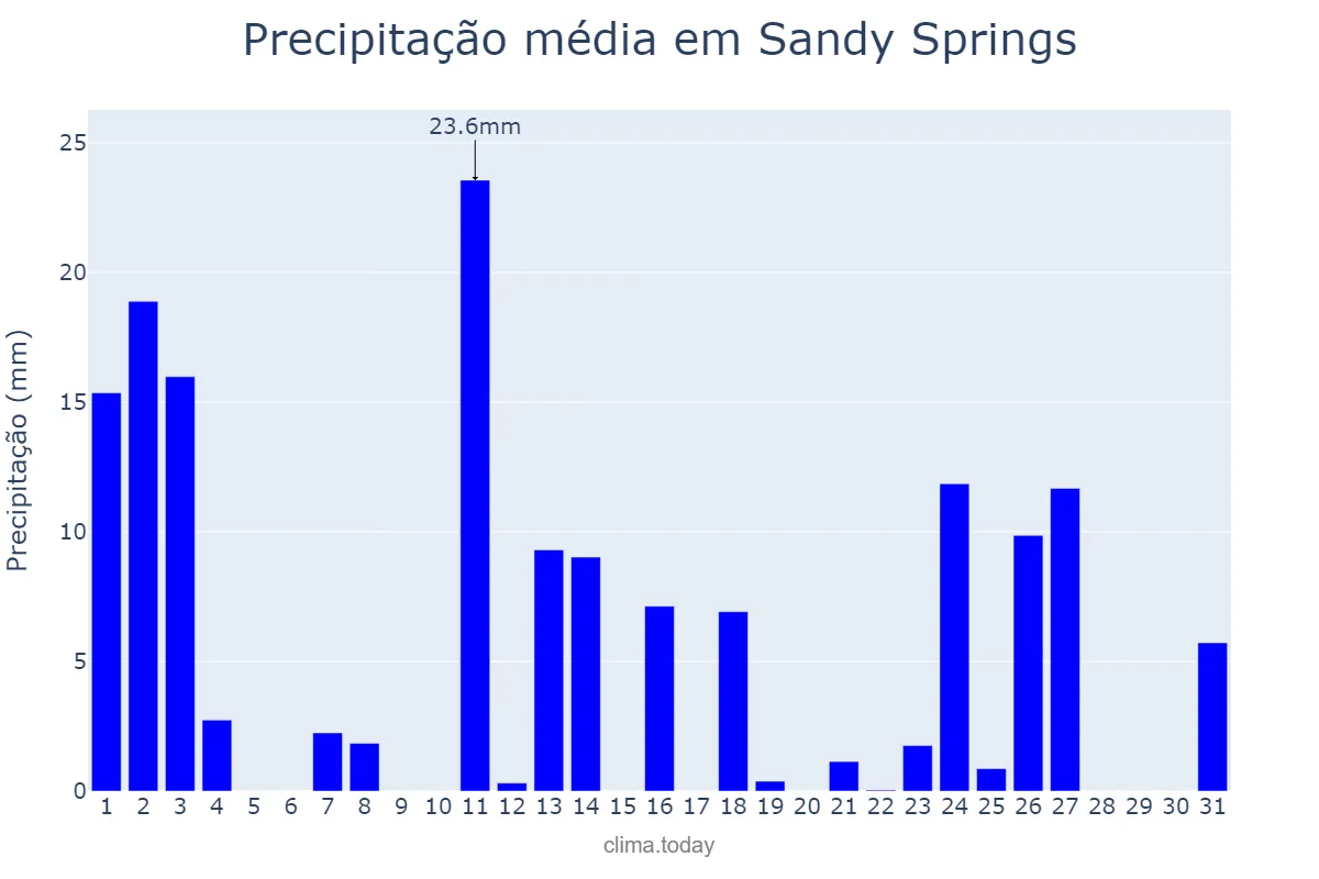 Precipitação em janeiro em Sandy Springs, Georgia, US