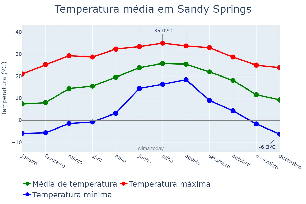 Temperatura anual em Sandy Springs, Georgia, US