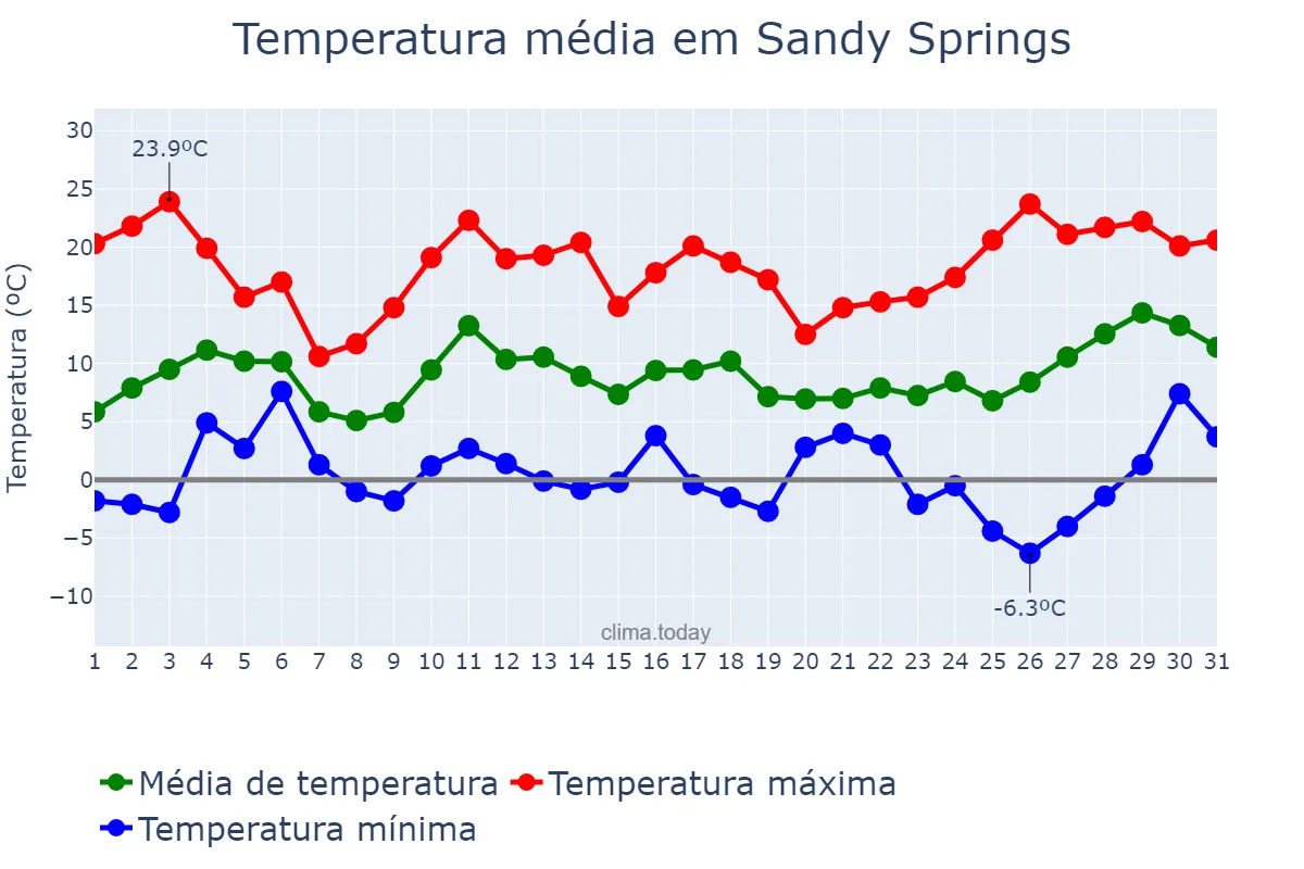 Temperatura em dezembro em Sandy Springs, Georgia, US